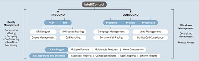 Contact Centre solution
